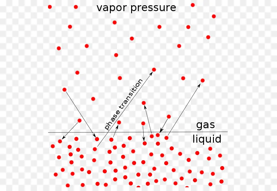 Diagramme De Pression De Vapeur，Transition De Phase PNG