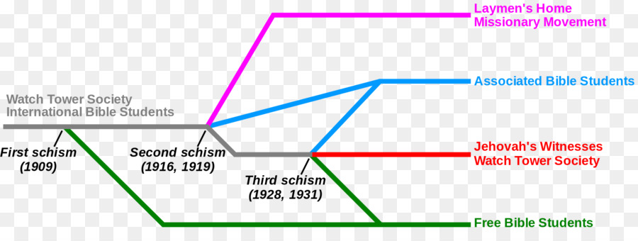 Histoire Des Témoins De Jéhovah，Les Témoins De Jéhovah PNG