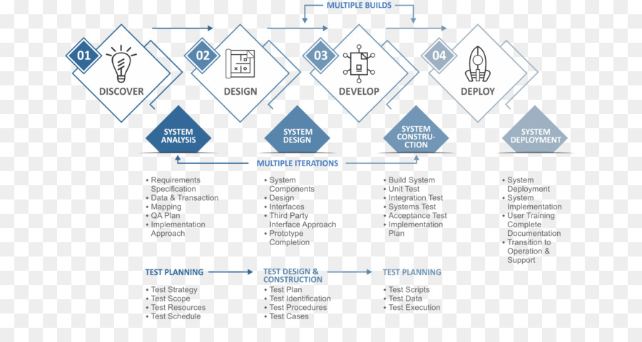 Le Développement De Logiciels，Diagramme PNG