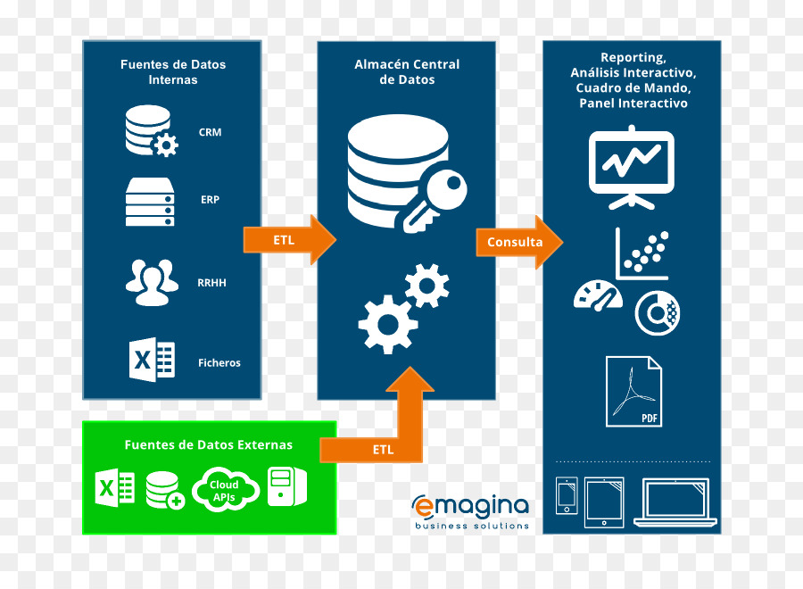 Diagramme De Flux De Données，Etl PNG