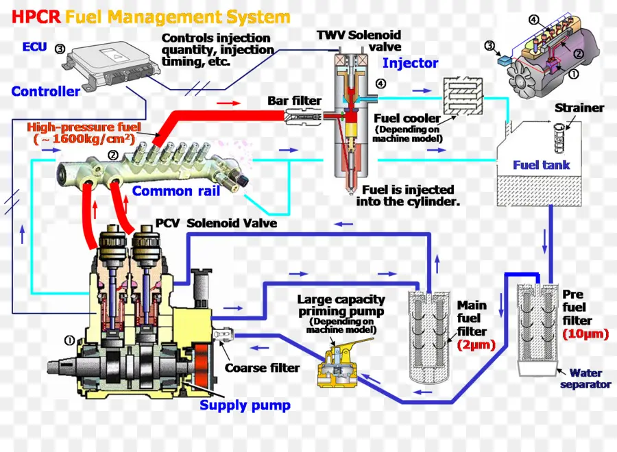 Système De Gestion Du Carburant，Moteur PNG