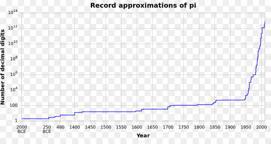 L Histoire De Pi，Pi PNG