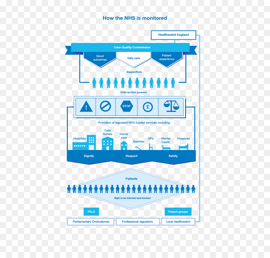 Surveillance Du Nhs，Soins De Santé PNG