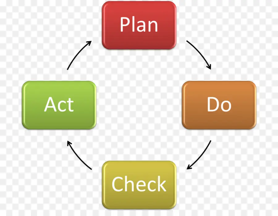 Cycle Pdca，Plan PNG