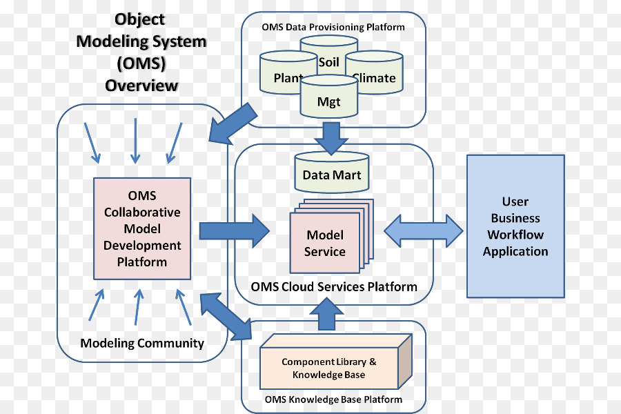 Système，Système De Gestion Des Commandes PNG