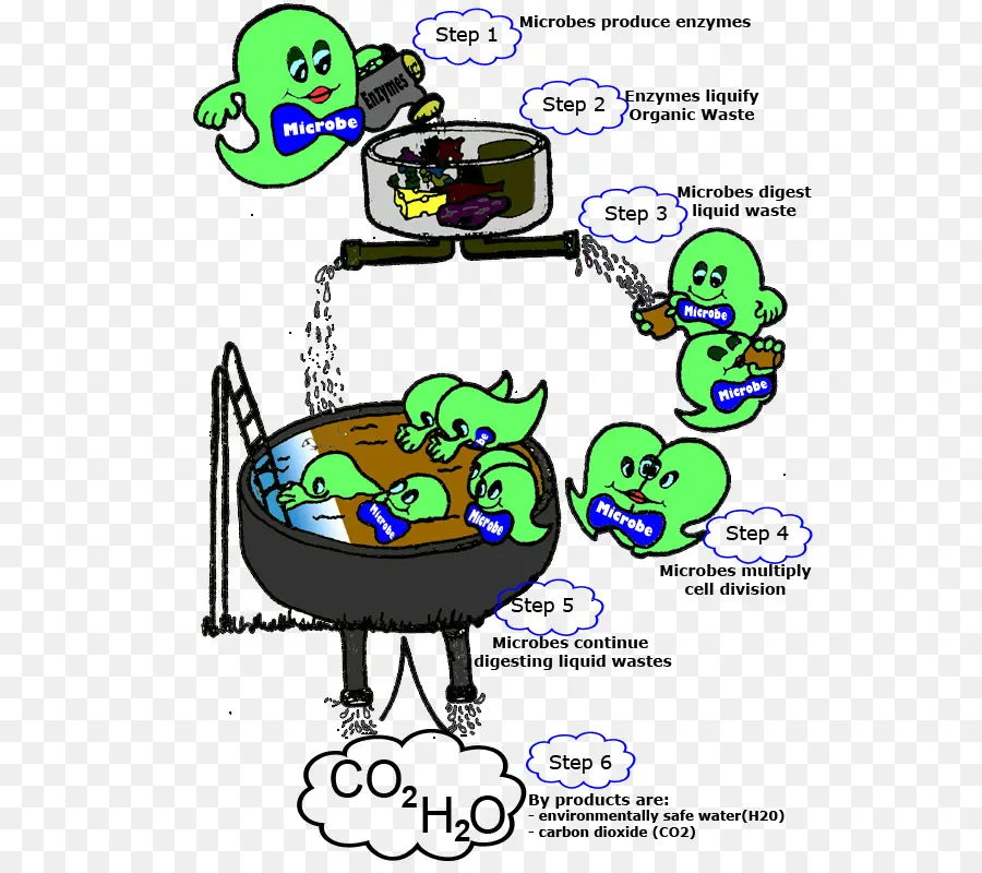 Microbes，Déchets PNG