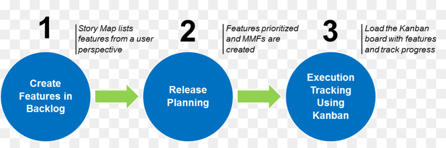 Lean Manufacturing，Conseil Kanban PNG