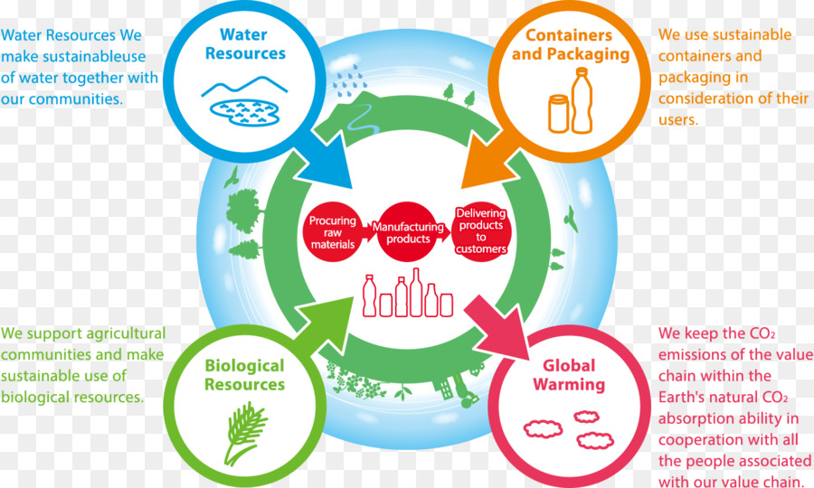 Kirin Société，Environnement Naturel PNG