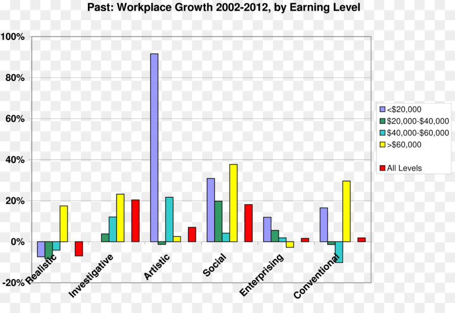 Graphique à Barres，Croissance Du Lieu De Travail PNG