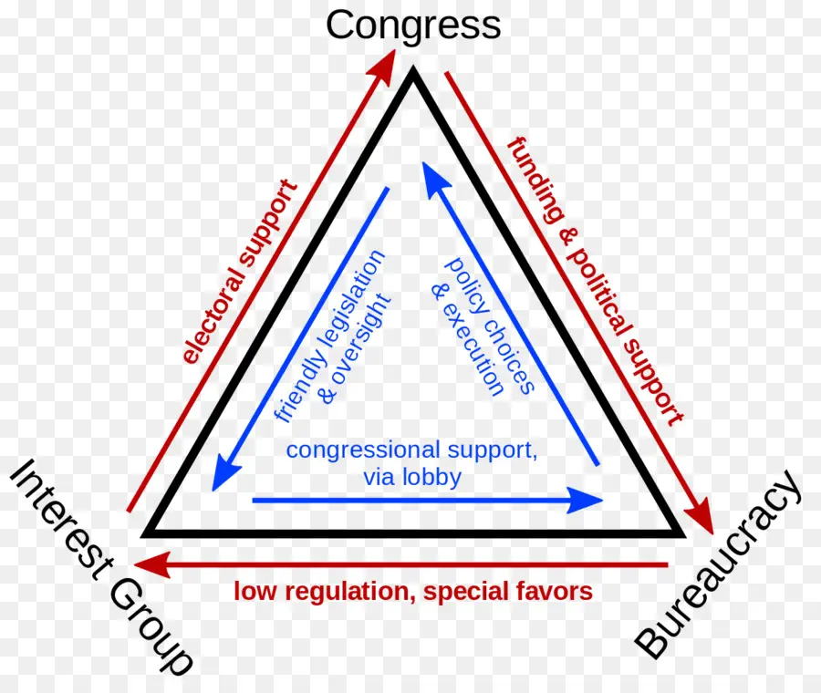 Triangle De Fer，La Bureaucratie PNG