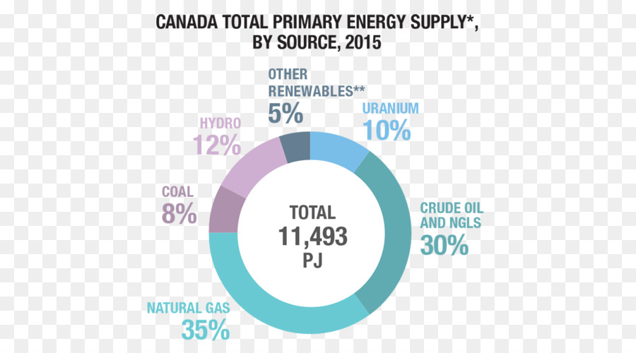 Canada，Les énergies Renouvelables PNG