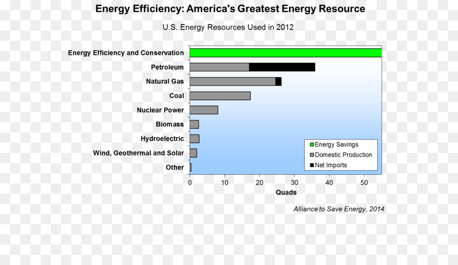 Utilisation Efficace De L énergie，L énergie PNG