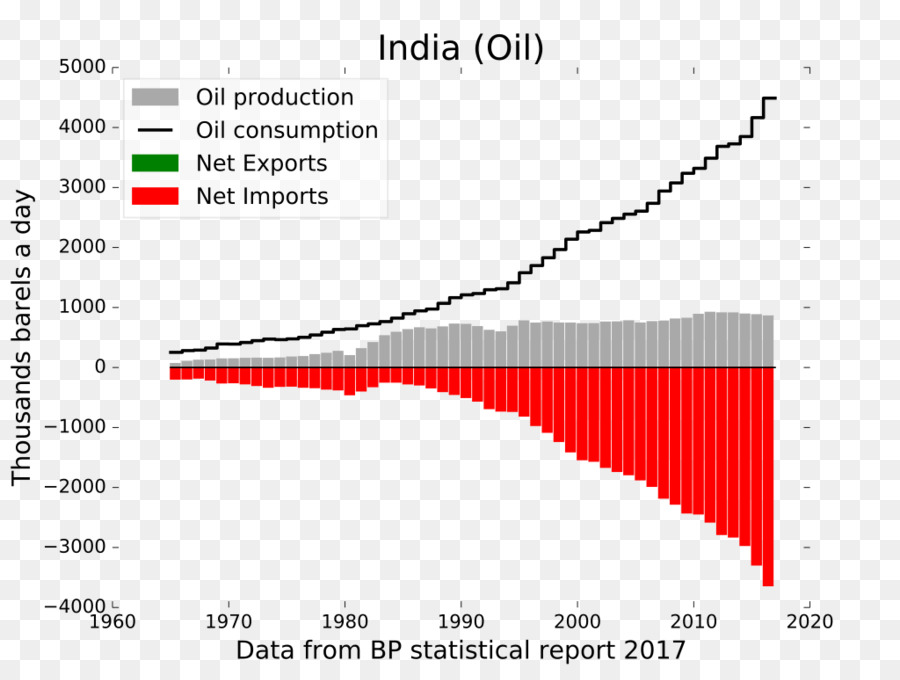 Production Et Consommation De Pétrole，Huile PNG