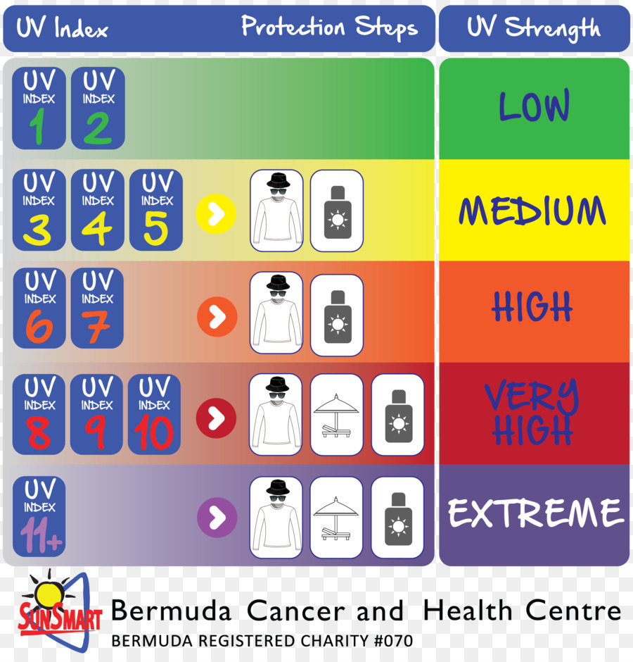 Tableau De L'indice Uv，Étapes De Protection PNG