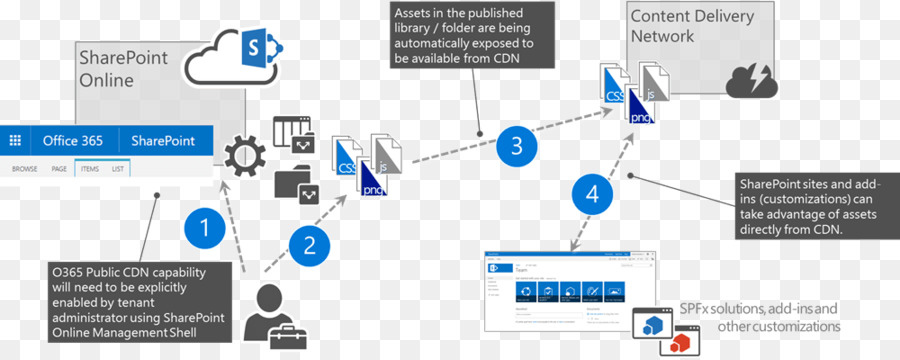 Microsoft Office 365，Réseau De Diffusion De Contenu PNG