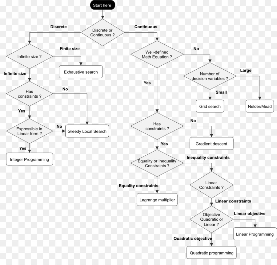 Organigramme，Processus PNG