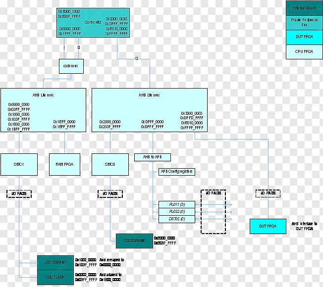 Arm Bus Architecture _ What is AMBA? – DWWITP