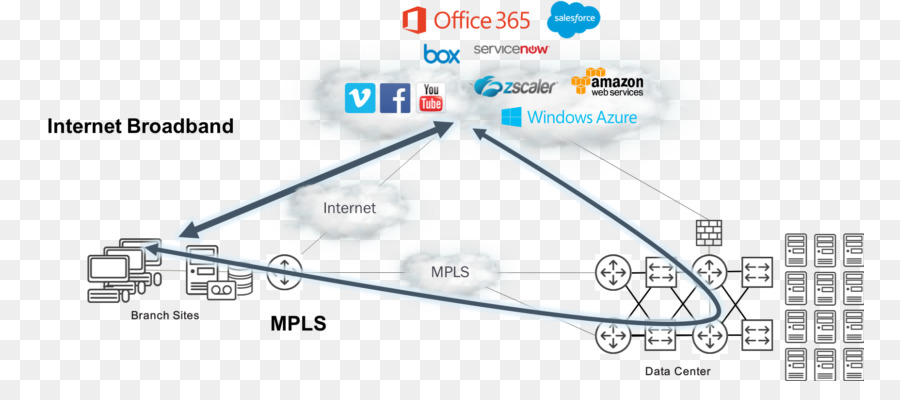 Sdwan，Réseau étendu PNG