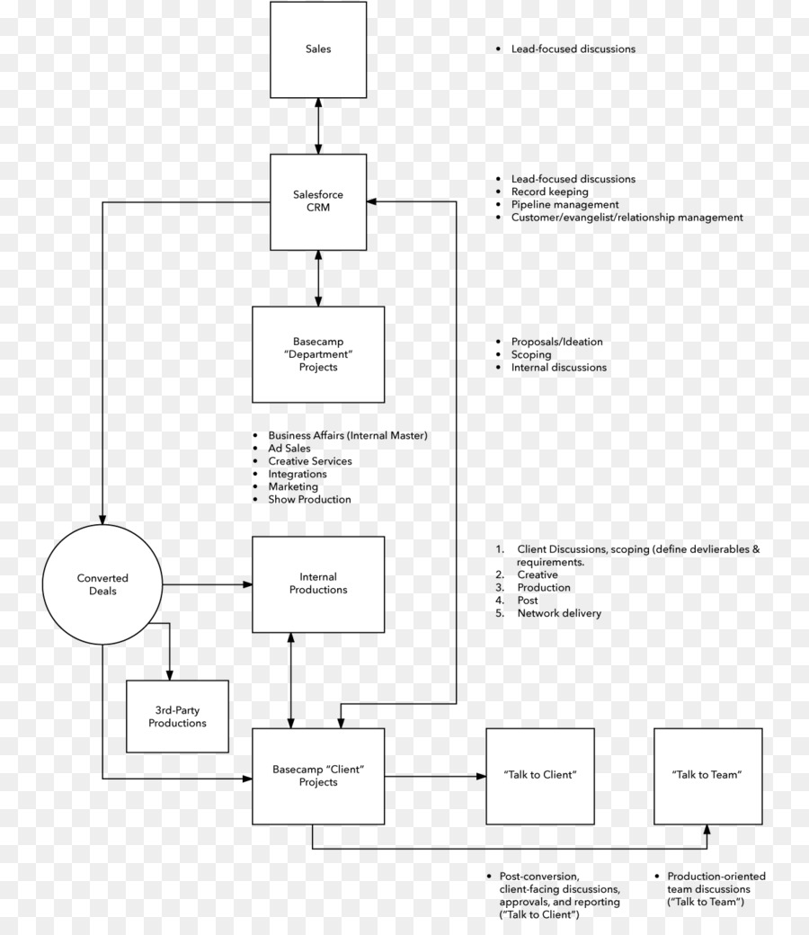 Diagramme De Liaison Chimique，Chimique PNG