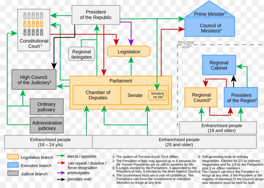 Organigramme Du Gouvernement，Législation PNG