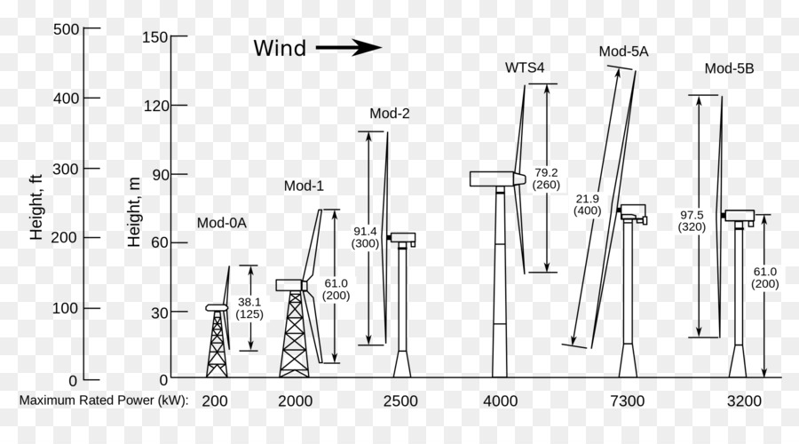 Éoliennes，Vent PNG