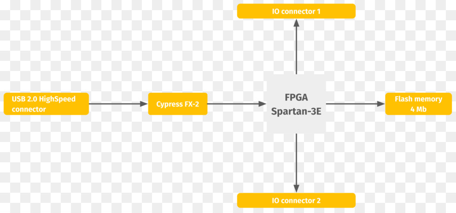 Xilinx，Fieldprogrammable Gate Array PNG