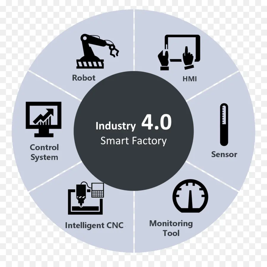 Diagramme De L'industrie 4 0，Industrie 4 0 PNG