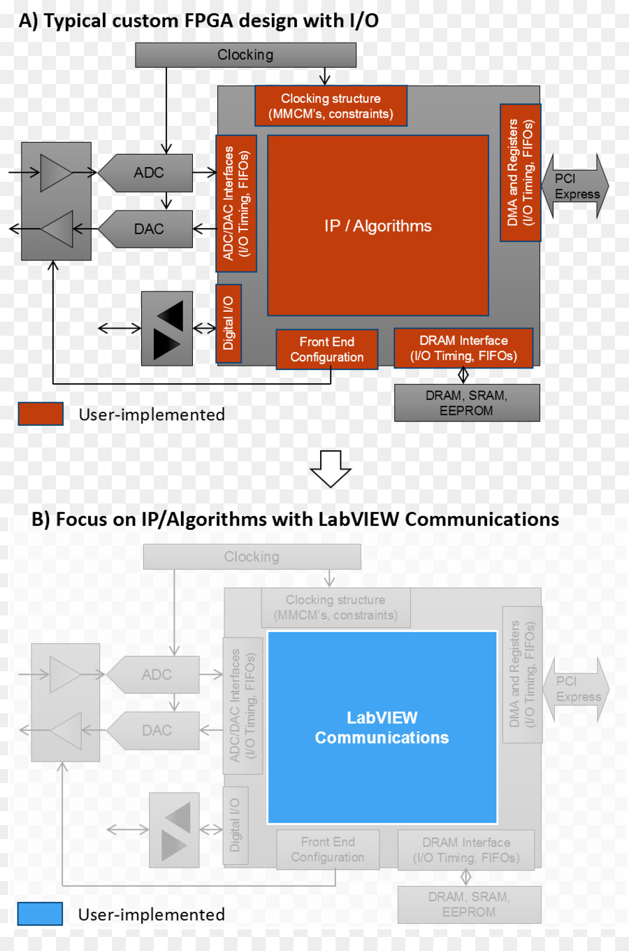 Fieldprogrammable Gate Array，Analogtodigital Convertisseur PNG