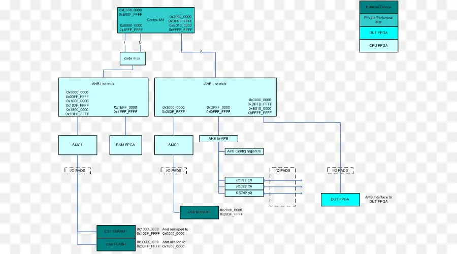 Organigramme，Processus PNG