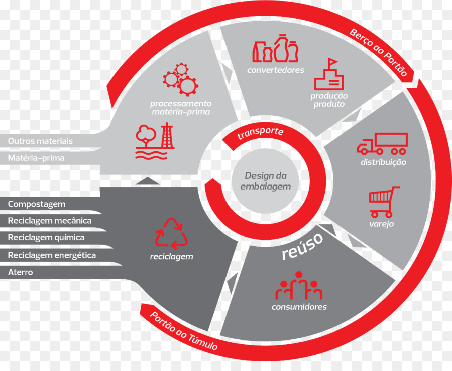 évaluation Du Cycle De Vie，Produit De Gestion Du Cycle De Vie PNG