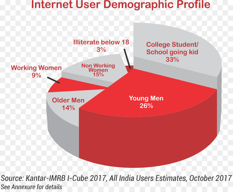 L Inde，L Utilisation De L Internet Mondial PNG