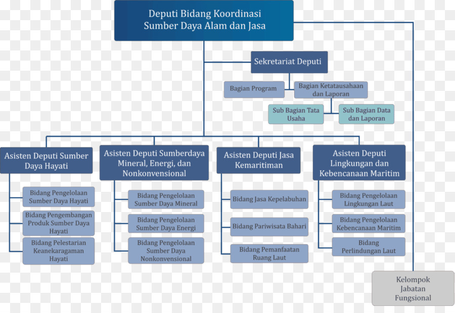 La Coordination Du Ministère Des Affaires Maritimes，Organisation PNG