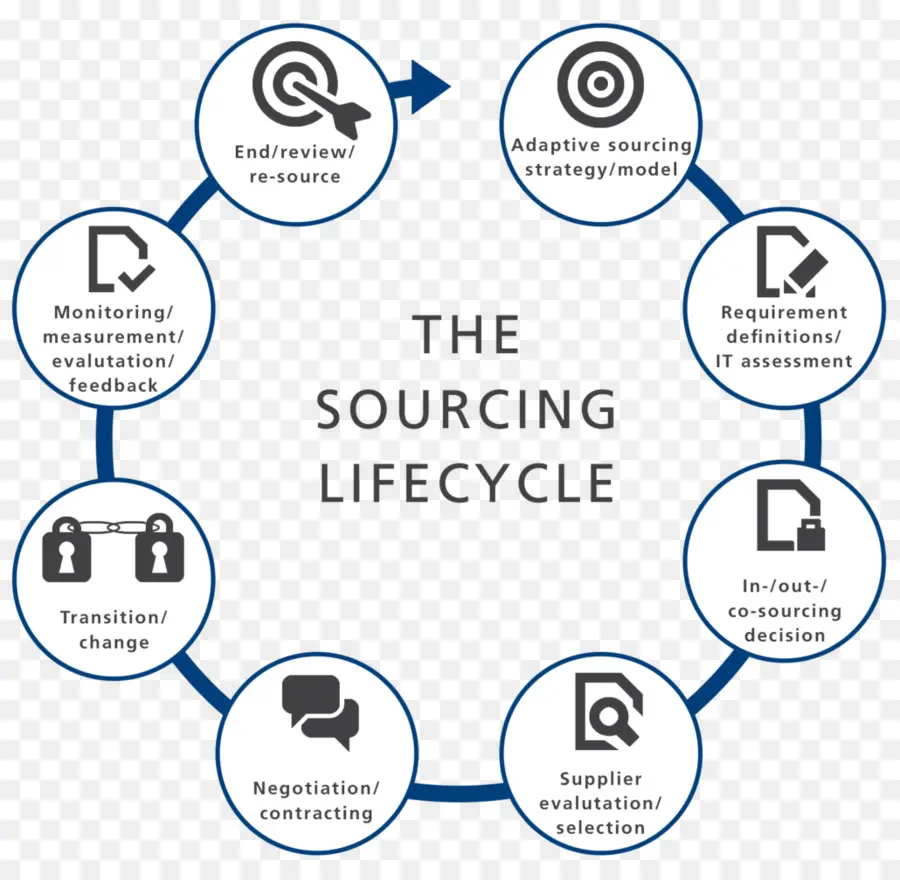 Cycle De Vie De L'approvisionnement，Processus PNG
