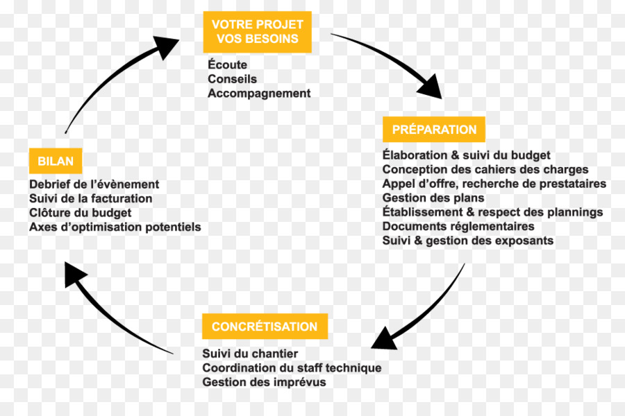 Organisation，Gestion PNG