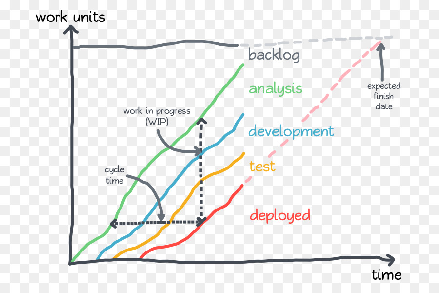 Organigramme，Le Développement Logiciel Agile PNG