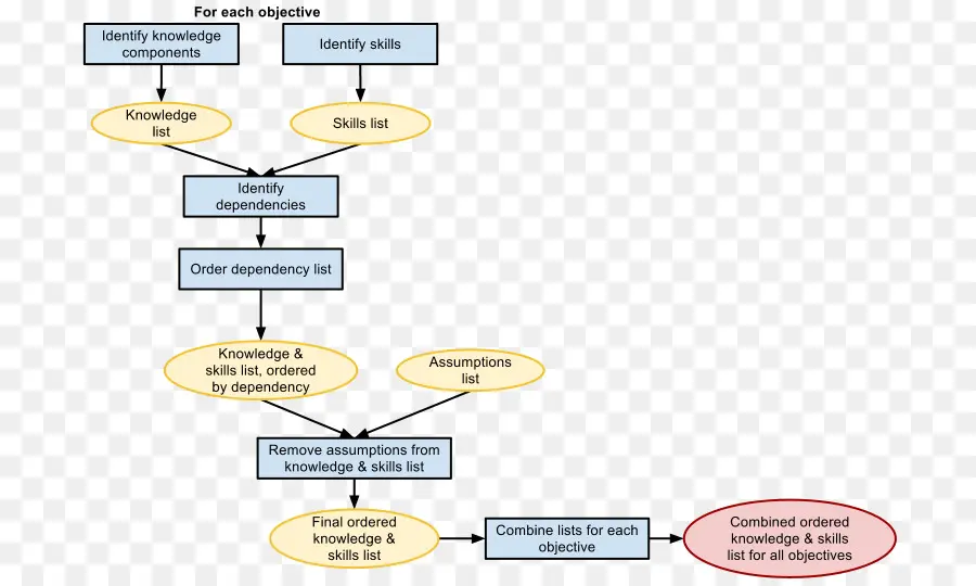 Organigramme，Connaissance PNG