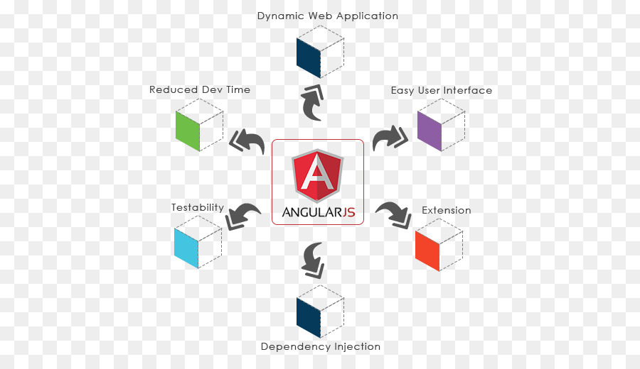 Développement Web，Angularjs PNG