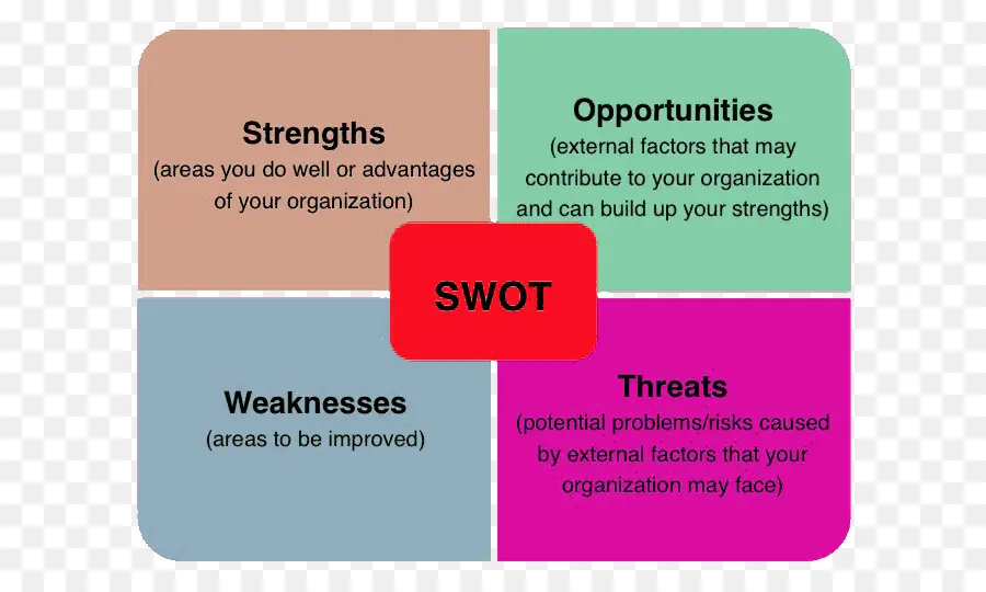 Analyse Swot，Points Forts PNG