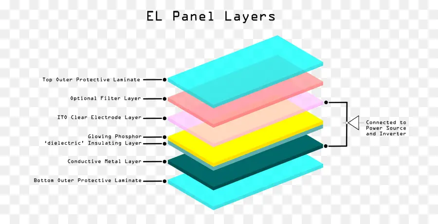 L électroluminescence，électroluminescents Fil PNG