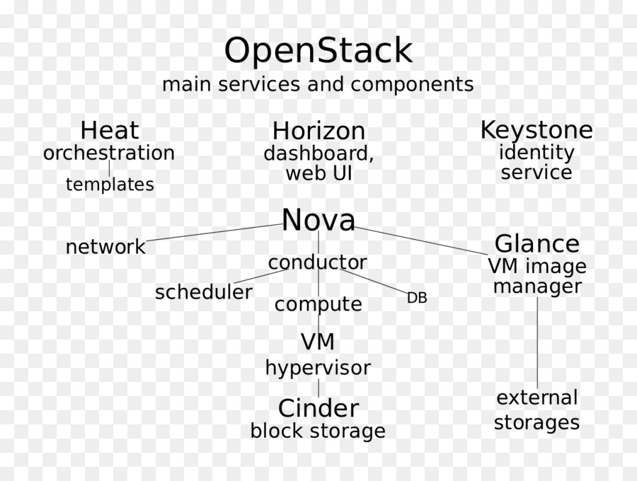 Document，Openstack PNG
