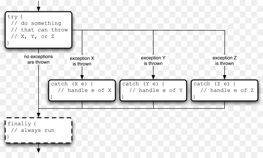 Gestion Des Exceptions，Java PNG