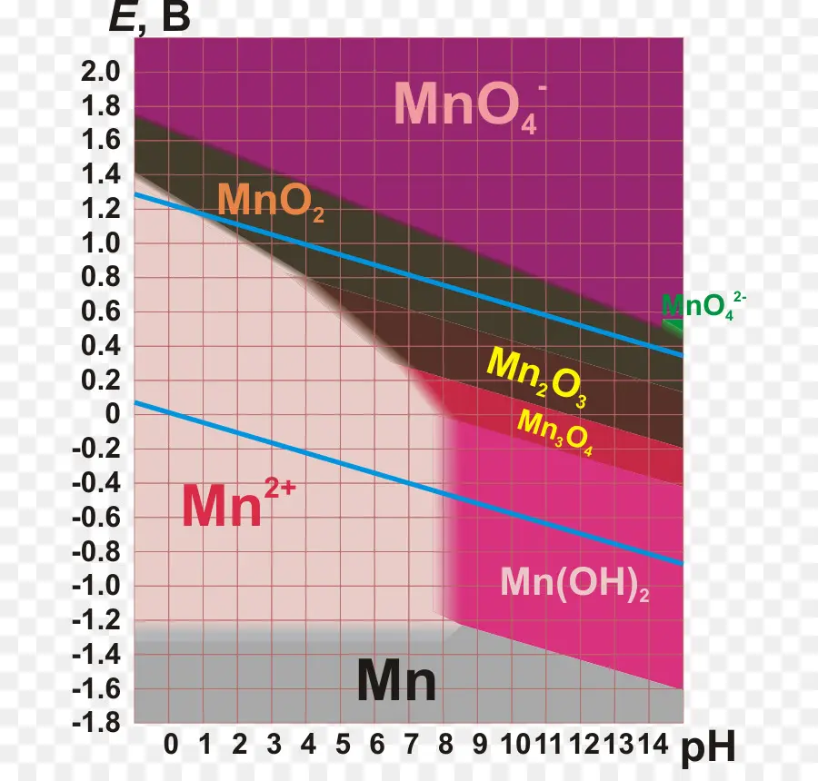 Diagramme Du Manganèse，Ph PNG