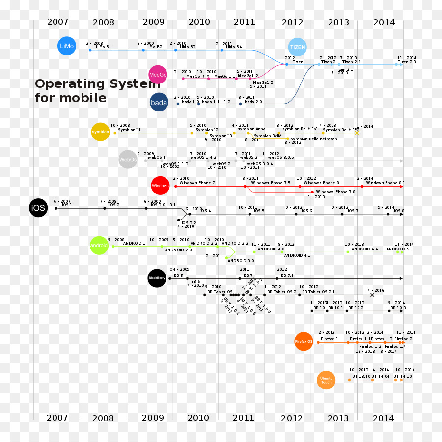 Chronologie Du Système D'exploitation Mobile，Système Opérateur PNG