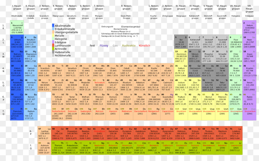 Tableau Périodique，Chimie PNG