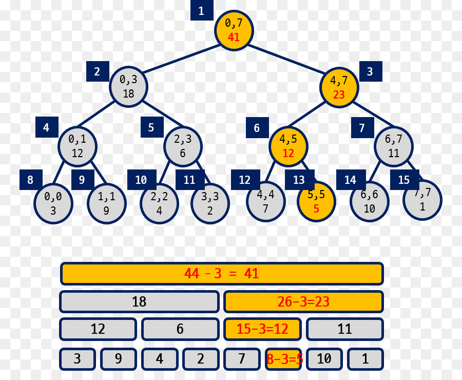 Arbre，Arbre De Recherche Binaire PNG