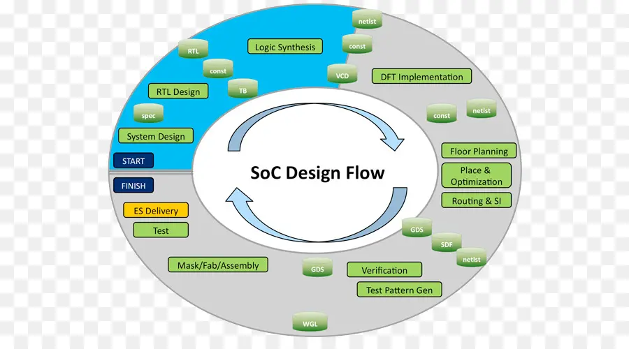 Flux De Conception Soc，Système PNG