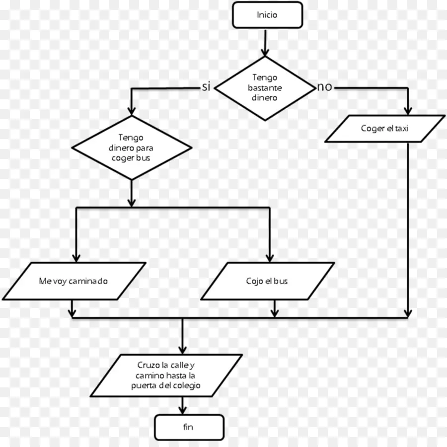 Organigramme，Processus PNG