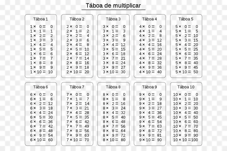 Tableau De Multiplication，Mathématiques PNG