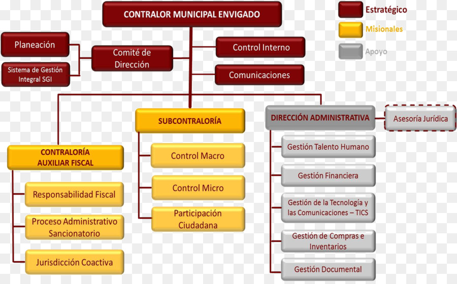 Contrôleur De La Ville De Envigado，Structure Organisationnelle PNG