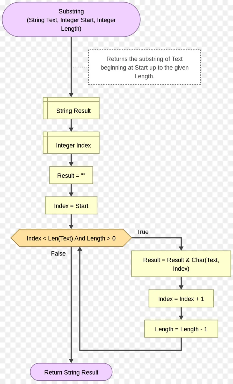 Organigramme，Algorithme PNG